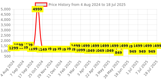 myntra.com Allen Cooper Men Grey Mesh Running Non-Marking Shoes allen cooper Price History Graph from 4 Aug 2024 to 18 Jul 2025