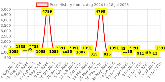 myntra.com Allen Cooper Men Grey Mesh Running Non-Marking Shoes allen cooper Price History Graph from 4 Aug 2024 to 18 Jul 2025