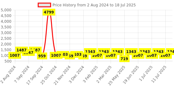 myntra.com Allen Cooper Men Grey Mesh Running Non-Marking Shoes allen cooper Price History Graph from 2 Aug 2024 to 11 Jul 2025