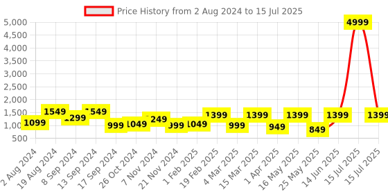 myntra.com Allen Cooper Men Grey Mesh Running Non-Marking Shoes allen cooper Price History Graph from 2 Aug 2024 to 15 Jul 2025