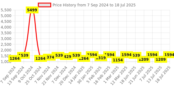 myntra.com Allen Cooper Men Grey Mesh Running Non-Marking Shoes allen cooper Price History Graph from 7 Sep 2024 to 13 Jul 2025