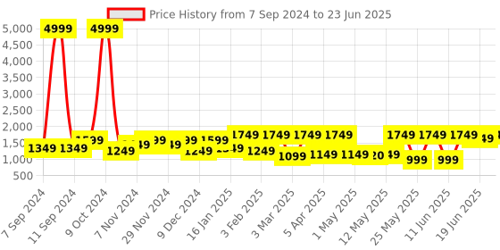 myntra.com Allen Cooper Men Grey Mesh Running Non-Marking Shoes allen cooper Price History Graph from 7 Sep 2024 to 23 Jun 2025