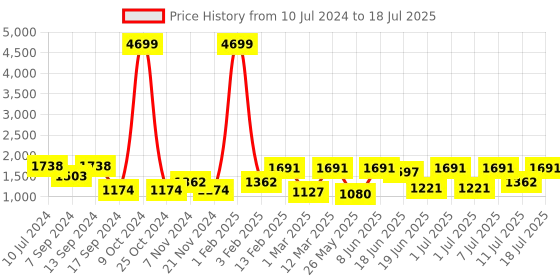 myntra.com Allen Cooper Men Grey Mesh Running Shoes allen cooper Price History Graph from 10 Jul 2024 to 18 Jul 2025
