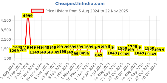 myntra.com Allen Cooper Men Grey Mesh Sports Shoes allen cooper Price History Graph from 5 Aug 2024 to 22 Nov 2025