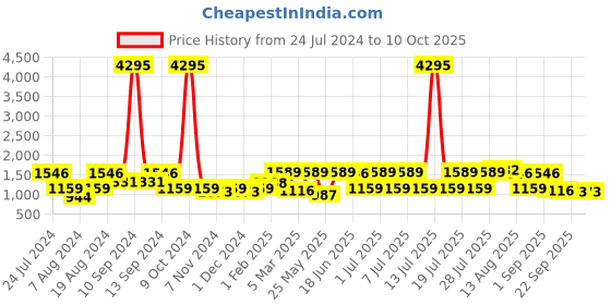 myntra.com Allen Cooper Men Grey Mesh Walking Shoes allen cooper Price History Graph from 24 Jul 2024 to 9 Oct 2025