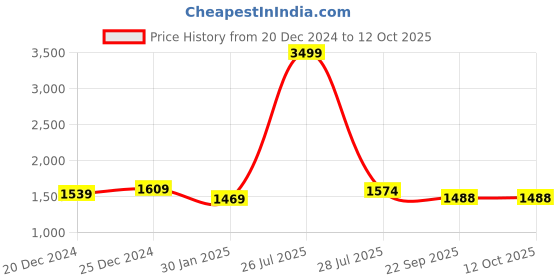 myntra.com Allen Cooper Men Grey Printed Hooded Sweatshirt allen cooper Price History Graph from 20 Dec 2024 to 12 Oct 2025