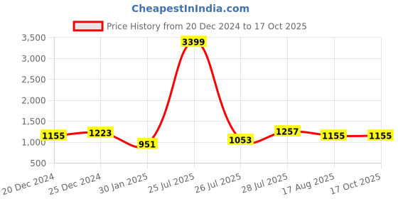 myntra.com Allen Cooper Men Grey Printed Sweatshirt allen cooper Price History Graph from 20 Dec 2024 to 15 Oct 2025