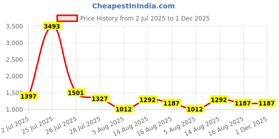 myntra.com Allen Cooper Men Grey Slim Fit Heavy Fade Stretchable Jeans allen cooper Price History Graph from 2 Jul 2025 to 1 Dec 2025
