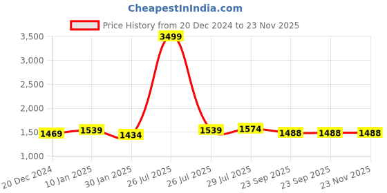 myntra.com Allen Cooper Men Grey Typography Printed Hooded Sweatshirt allen cooper Price History Graph from 20 Dec 2024 to 22 Nov 2025