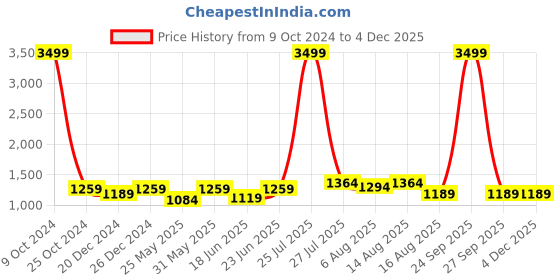myntra.com Allen Cooper Men Heavy Fade Mid-Rise Stretchable Jeans allen cooper Price History Graph from 9 Oct 2024 to 2 Dec 2025