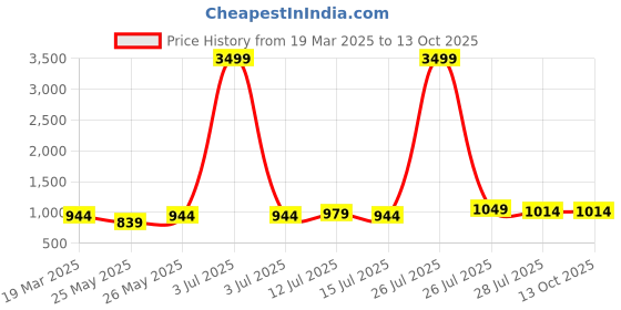 myntra.com Allen Cooper Men Heavy Fade Stretchable Jeans allen cooper Price History Graph from 19 Mar 2025 to 11 Oct 2025
