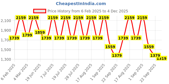 myntra.com Allen Cooper Men Leather Core allen cooper Price History Graph from 6 Feb 2025 to 4 Dec 2025