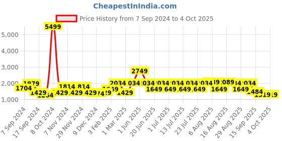 myntra.com Allen Cooper Men Leather Formal Derbys allen cooper Price History Graph from 7 Sep 2024 to 4 Oct 2025