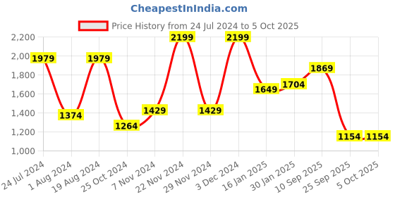 myntra.com Allen Cooper Men Leather Formal Slip-On Shoes allen cooper Price History Graph from 24 Jul 2024 to 4 Oct 2025