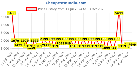 myntra.com Allen Cooper Men Leather Formal Slip-Ons allen cooper Price History Graph from 17 Jul 2024 to 13 Oct 2025