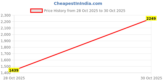 myntra.com Allen Cooper Men Leather Regular Boots allen cooper Price History Graph from 28 Oct 2025 to 30 Oct 2025