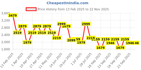 myntra.com Allen Cooper Men Leather Slip-On Sneakers allen cooper Price History Graph from 13 Feb 2025 to 21 Nov 2025