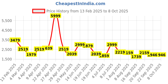 myntra.com Allen Cooper Men Leather Slip-On Sneakers with Moisture Wicking Technology allen cooper Price History Graph from 13 Feb 2025 to 8 Oct 2025
