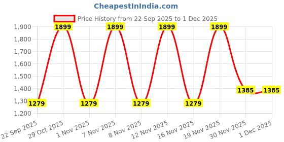 myntra.com Allen Cooper Men Leather Sneakers allen cooper Price History Graph from 22 Sep 2025 to 30 Nov 2025