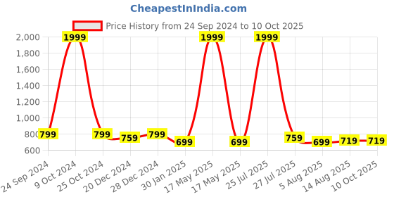 myntra.com Allen Cooper Men Leather Two Fold Wallet allen cooper Price History Graph from 24 Sep 2024 to 9 Oct 2025
