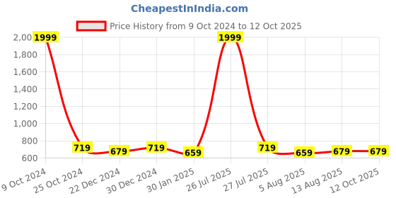 myntra.com Allen Cooper Men Leather Two Fold Wallet allen cooper Price History Graph from 9 Oct 2024 to 12 Oct 2025