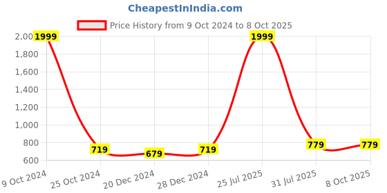 myntra.com Allen Cooper Men Leather Two Fold Wallet allen cooper Price History Graph from 9 Oct 2024 to 8 Oct 2025