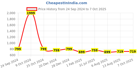 myntra.com Allen Cooper Men Leather Two Fold Wallet allen cooper Price History Graph from 24 Sep 2024 to 7 Oct 2025