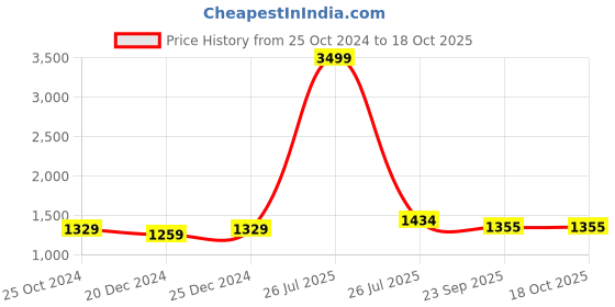myntra.com Allen Cooper Men Light Fade Stretchable Jeans allen cooper Price History Graph from 25 Oct 2024 to 18 Oct 2025