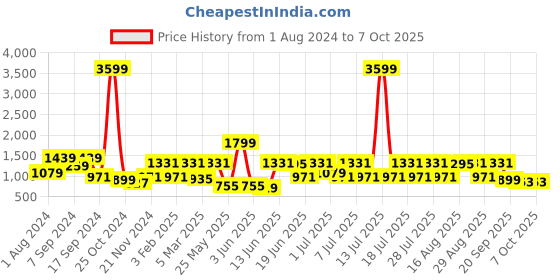 myntra.com Allen Cooper Men Lightweight Memory Foam Sneakers allen cooper Price History Graph from 1 Aug 2024 to 7 Oct 2025