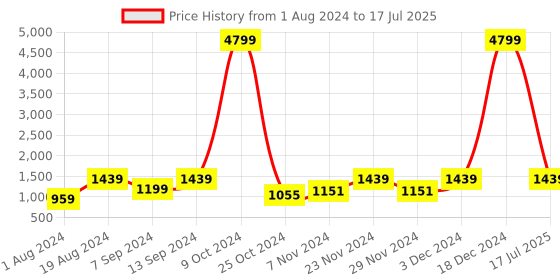 myntra.com Allen Cooper Men Memory Foam Running Shoes allen cooper Price History Graph from 1 Aug 2024 to 17 Jul 2025