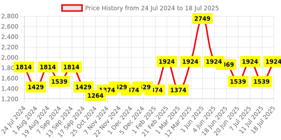 myntra.com Allen Cooper Men Memory Foam Technology Trekking Shoes allen cooper Price History Graph from 24 Jul 2024 to 18 Jul 2025