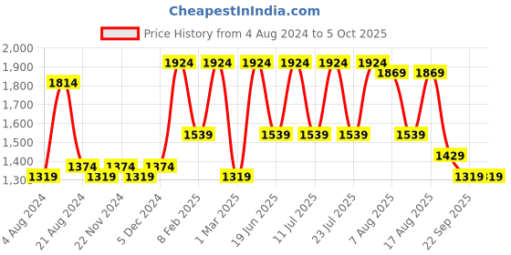 myntra.com Allen Cooper Men Memory Foam Technology Trekking Shoes allen cooper Price History Graph from 4 Aug 2024 to 4 Oct 2025
