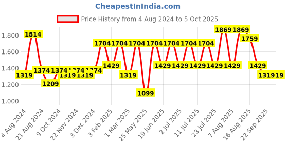myntra.com Allen Cooper Men Memory Foam Technology Trekking Shoes allen cooper Price History Graph from 4 Aug 2024 to 5 Oct 2025