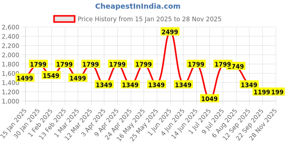 myntra.com Allen Cooper Men Mesh Badminton Non-Marking Sports Shoes allen cooper Price History Graph from 15 Jan 2025 to 27 Nov 2025