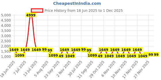 myntra.com Allen Cooper Men Mesh Lace-Ups All-Rounder Walking Non-Marking Shoes allen cooper Price History Graph from 18 Jun 2025 to 30 Nov 2025