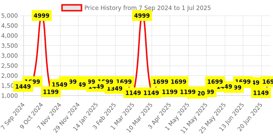 myntra.com Allen Cooper Men Mesh Memory Foam Non-Marking Running Shoes allen cooper Price History Graph from 7 Sep 2024 to 1 Jul 2025