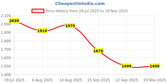 myntra.com Allen Cooper Men Mesh Non-Marking Lace-Ups Walking Shoes allen cooper Price History Graph from 29 Jul 2025 to 19 Nov 2025