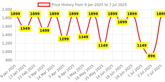 myntra.com Allen Cooper Men Mesh Non-Marking Running Shoes allen cooper Price History Graph from 9 Jan 2025 to 7 Jul 2025