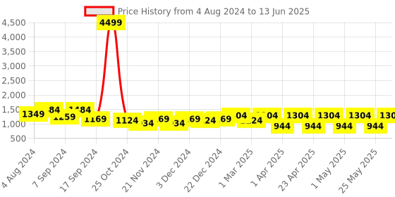 myntra.com Allen Cooper Men Mesh Running Memory Foam Shoes allen cooper Price History Graph from 4 Aug 2024 to 13 Jun 2025