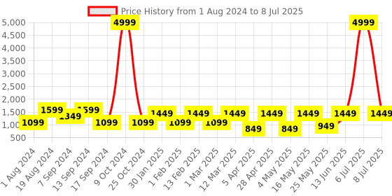 myntra.com Allen Cooper Men Mesh Running Memory Foam Sports Shoes allen cooper Price History Graph from 1 Aug 2024 to 8 Jul 2025