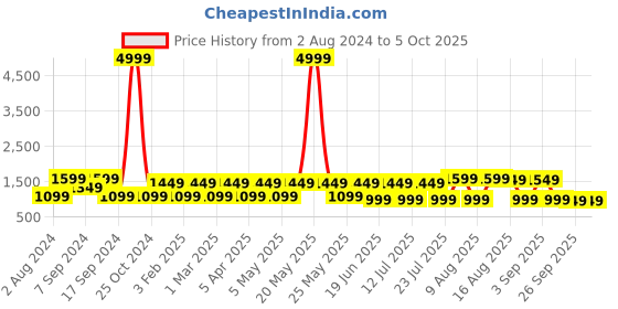 myntra.com Allen Cooper Men Mesh Running Memory Foam Sports Shoes allen cooper Price History Graph from 2 Aug 2024 to 5 Oct 2025