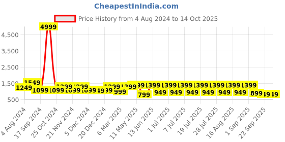 myntra.com Allen Cooper Men Mesh Running Non-Marking Anti Odour Lace-Ups Sports Shoes allen cooper Price History Graph from 4 Aug 2024 to 14 Oct 2025