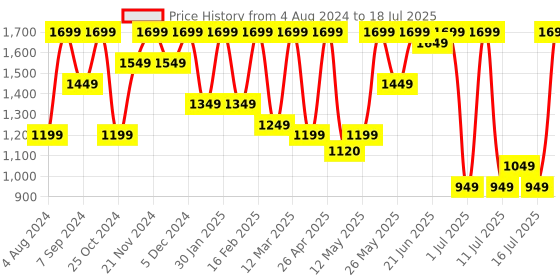 myntra.com Allen Cooper Men Mesh Running Non-Marking Shoes allen cooper Price History Graph from 4 Aug 2024 to 18 Jul 2025
