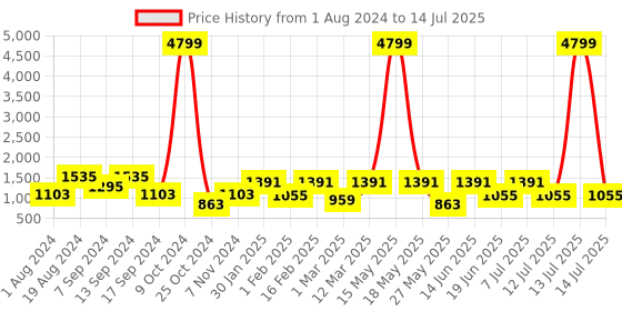 myntra.com Allen Cooper Men Mesh Running Non-Marking Shoes allen cooper Price History Graph from 1 Aug 2024 to 14 Jul 2025