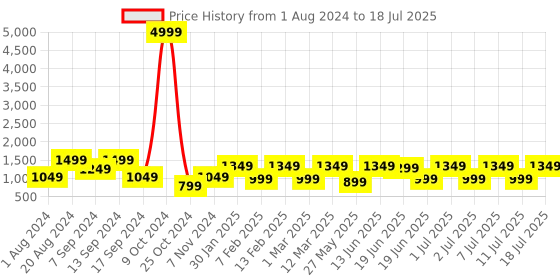 myntra.com Allen Cooper Men Mesh Running Non-Marking Shoes allen cooper Price History Graph from 1 Aug 2024 to 11 Jul 2025