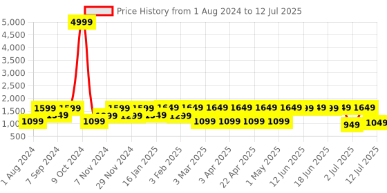 myntra.com Allen Cooper Men Mesh Running Non-Marking Shoes allen cooper Price History Graph from 1 Aug 2024 to 12 Jul 2025