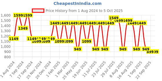 myntra.com Allen Cooper Men Mesh Running Non-Marking Shoes allen cooper Price History Graph from 1 Aug 2024 to 5 Oct 2025
