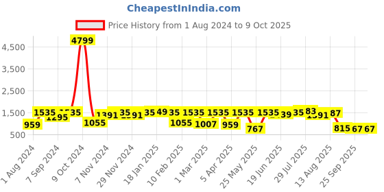 myntra.com Allen Cooper Men Mesh Running Non-Marking Shoes allen cooper Price History Graph from 1 Aug 2024 to 8 Oct 2025