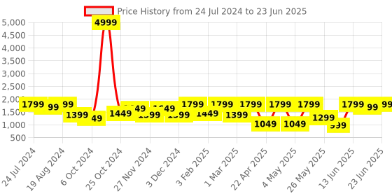 myntra.com Allen Cooper Men Mesh Running Non-Marking Shoes allen cooper Price History Graph from 24 Jul 2024 to 23 Jun 2025
