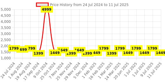 myntra.com Allen Cooper Men Mesh Running Non-Marking Shoes allen cooper Price History Graph from 24 Jul 2024 to 11 Jul 2025